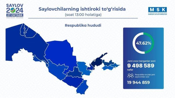 13:00: O'zbekistondagi deputatlik saylovlarida qatnashish darajasi 47,62% ni tashkil etdi.