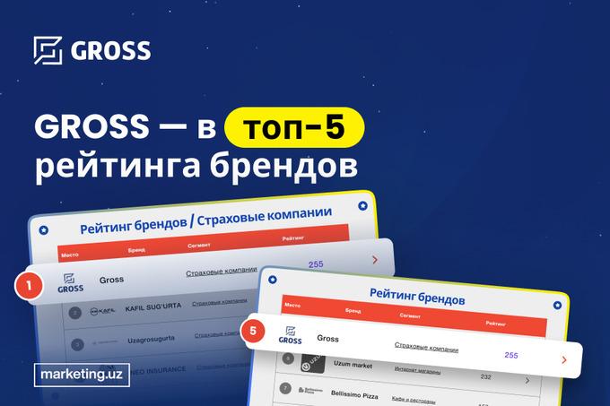 GROSS вошел в топ по маркетинговой эффективности и занял первое место среди страховых компаний.