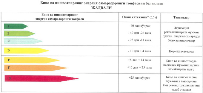 энергоэффективность, здания, минстрой